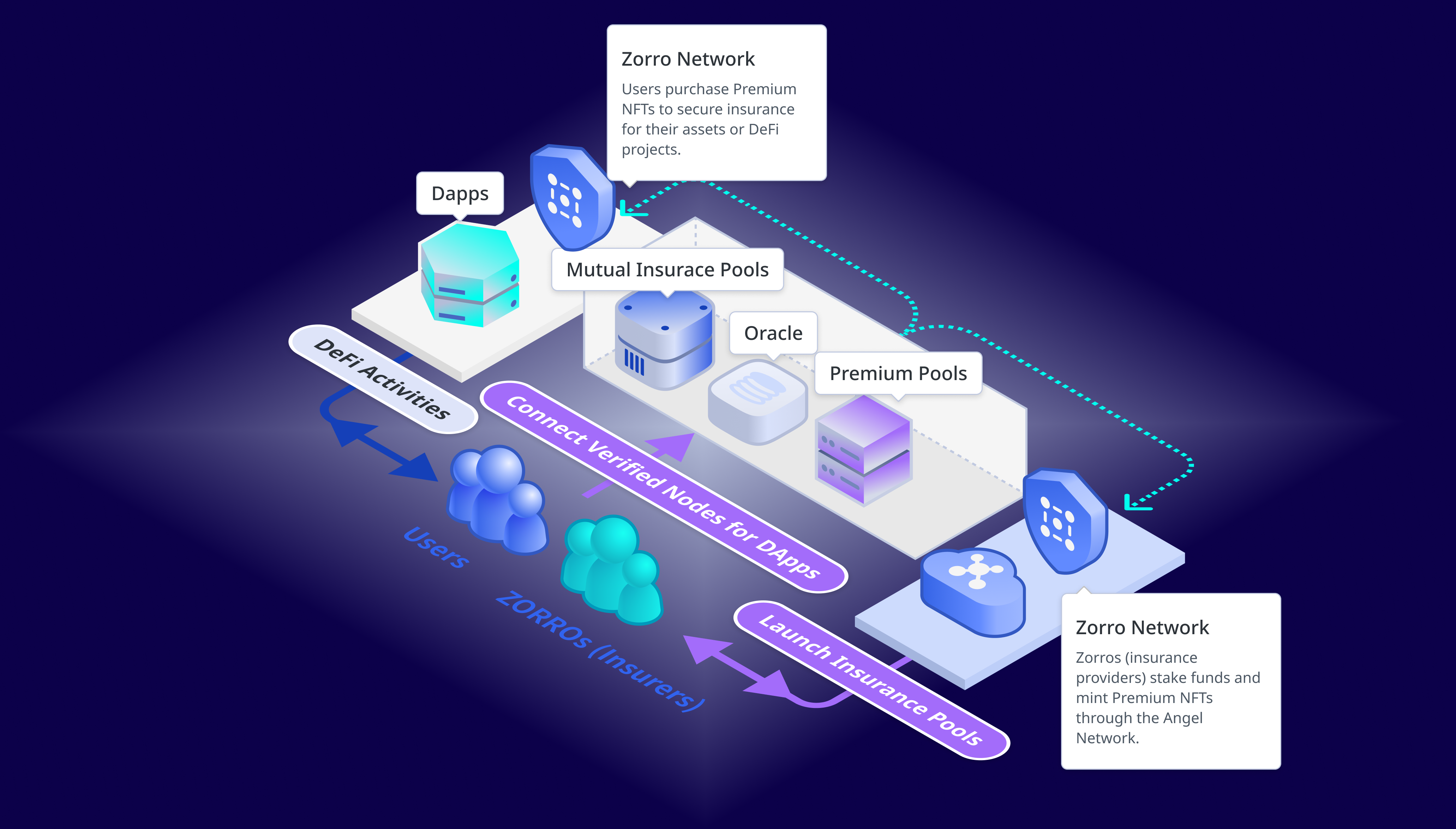 InsuranceDAO.World Architecture